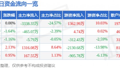 股票行情快报：海油发展（600968）7月25日主力资金净卖出3338.33万元