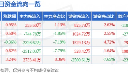 股票行情快报：信维通信（300136）6月30日主力资金净买入355.50万元