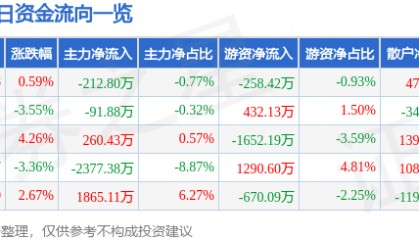 股票行情快报：晶华新材（603683）1月21日主力资金净卖出212.80万元