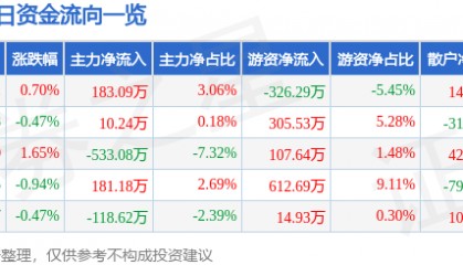 股票行情快报：海欣食品（002702）10月14日主力资金净买入183.09万元