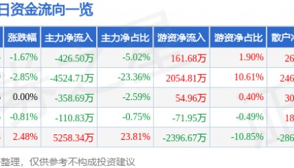 股票行情快报：华侨城Ａ（000069）3月19日主力资金净卖出426.50万元