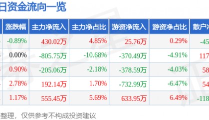 股票行情快报：海欣食品（002702）8月22日主力资金净买入430.02万元