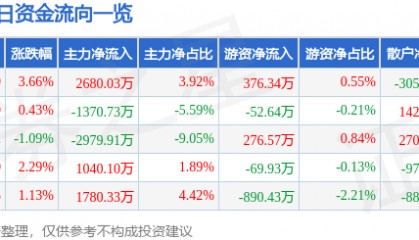 股票行情快报：顺鑫农业（000860）8月25日主力资金净买入2680.03万元