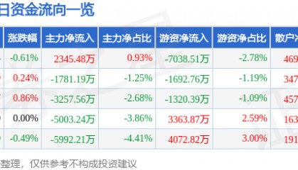 股票行情快报：上海电气（601727）9月18日主力资金净买入2345.48万元