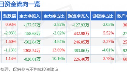 股票行情快报：海欣食品（002702）8月1日主力资金净卖出177.57万元