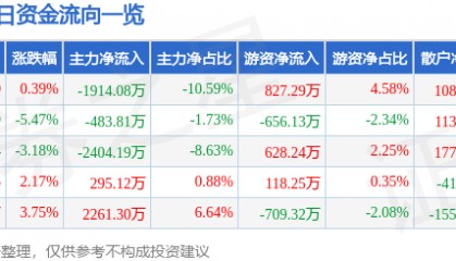 股票行情快报：华侨城Ａ（000069）2月3日主力资金净卖出1914.08万元