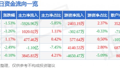 股票行情快报：盐湖股份（000792）9月23日主力资金净卖出5926.96万元