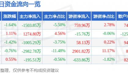 股票行情快报：通化东宝（600867）3月17日主力资金净卖出1503.85万元