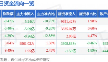 股票行情快报：长盈精密（300115）1月7日主力资金净卖出5.24亿元