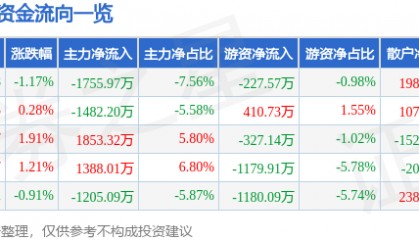 股票行情快报：埃斯顿（002747）4月21日主力资金净卖出1755.97万元