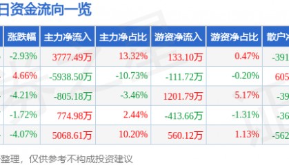 股票行情快报：晶华新材（603683）2月2日主力资金净买入3777.49万元