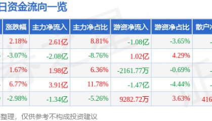 股票行情快报：长盈精密（300115）2月6日主力资金净买入2.61亿元