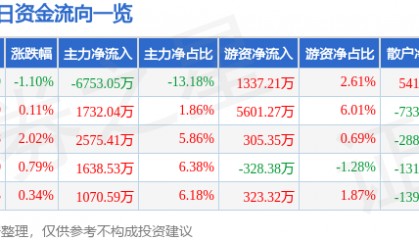 股票行情快报：通化东宝（600867）1月28日主力资金净卖出6753.05万元