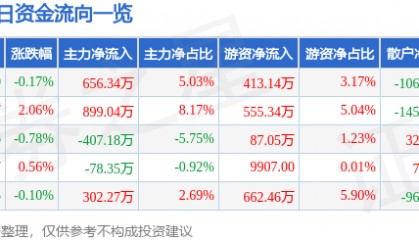 股票行情快报：威马农机（301533）7月22日主力资金净买入656.34万元