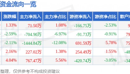 股票行情快报：ST合纵（300477）7月7日主力资金净买入71.50万元