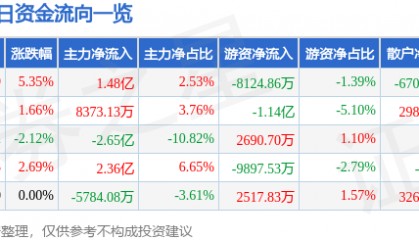常山北明（000158）8月18日主力资金净买入1.48亿元