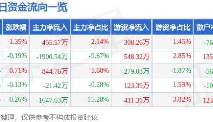 股票行情快报：顺鑫农业（000860）7月10日主力资金净买入455.57万元