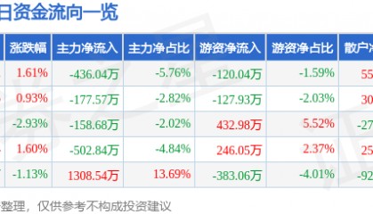 股票行情快报：海欣食品（002702）8月4日主力资金净卖出436.04万元