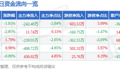 股票行情快报：海欣食品（002702）8月28日主力资金净卖出242.40万元