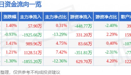 股票行情快报：沃特股份（002886）7月21日主力资金净买入57.90万元
