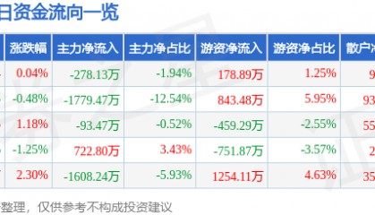 股票行情快报：晶华新材（603683）2月27日主力资金净卖出278.13万元