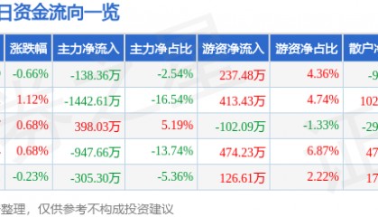 股票行情快报：海欣食品（002702）8月12日主力资金净卖出138.36万元
