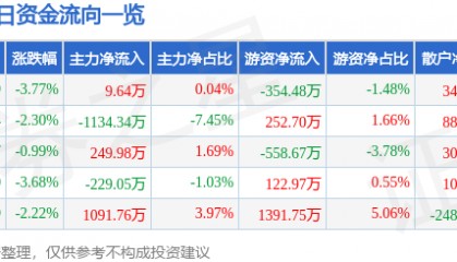 股票行情快报：长缆科技（002879）3月17日主力资金净买入9.64万元