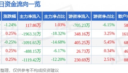 股票行情快报：凯撒文化（002425）1月26日主力资金净买入117.86万元