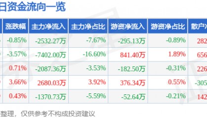 股票行情快报：顺鑫农业（000860）8月28日主力资金净卖出2532.27万元