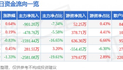 股票行情快报：顺鑫农业（000860）9月29日主力资金净卖出901.20万元