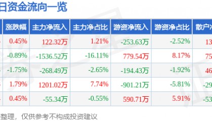 股票行情快报：华侨城Ａ（000069）4月17日主力资金净买入122.32万元