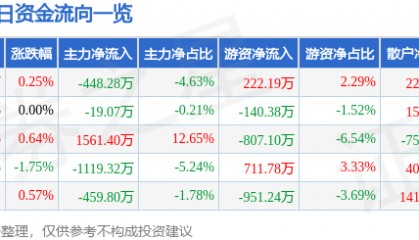 股票行情快报：顺鑫农业（000860）8月5日主力资金净卖出448.28万元