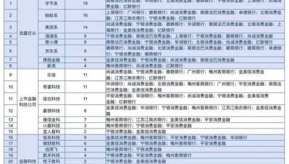 14家金融机构披露“助贷白名单”：头部频现，腰部平台称“还有时间”