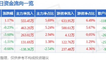 股票行情快报：海欣食品（002702）8月18日主力资金净买入555.45万元