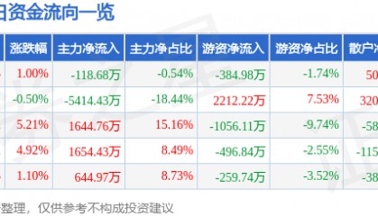 股票行情快报：*ST星光（002076）7月7日主力资金净卖出118.68万元