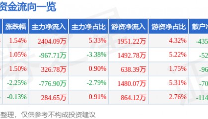 股票行情快报：埃斯顿（002747）2月10日主力资金净买入2404.09万元