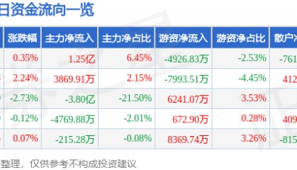 股票行情快报：长盈精密（300115）2月13日主力资金净买入1.25亿元