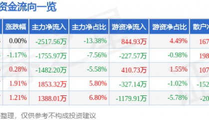 股票行情快报：埃斯顿（002747）4月22日主力资金净卖出2517.56万元