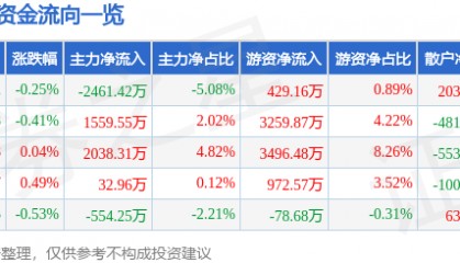 股票行情快报：埃斯顿（002747）2月25日主力资金净卖出2461.42万元