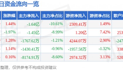 股票行情快报：盐湖股份（000792）8月28日主力资金净卖出1.64亿元