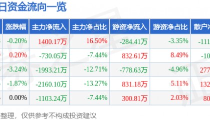 股票行情快报：金晶科技（600586）8月4日主力资金净买入1400.17万元