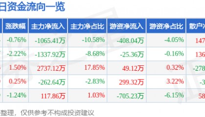 股票行情快报：凯撒文化（002425）1月30日主力资金净卖出1065.41万元