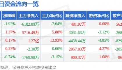 股票行情快报：盐湖股份（000792）7月15日主力资金净卖出6102.89万元