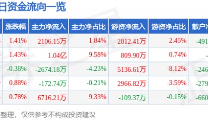股票行情快报：盐湖股份（000792）8月8日主力资金净买入2106.15万元