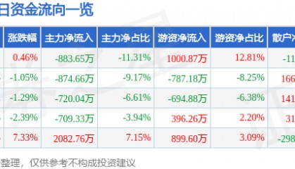 股票行情快报：威马农机（301533）6月9日主力资金净卖出883.65万元
