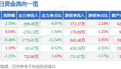 股票行情快报：晶华新材（603683）3月2日主力资金净卖出999.49万元