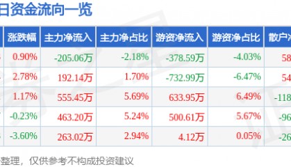 股票行情快报：海欣食品（002702）8月20日主力资金净卖出205.06万元