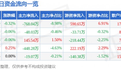 股票行情快报：顺鑫农业（000860）8月8日主力资金净卖出768.04万元