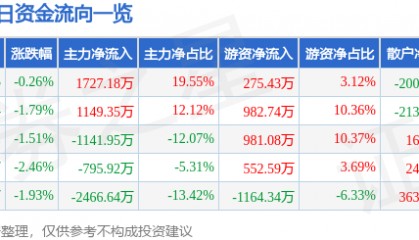 股票行情快报：凯撒文化（002425）2月25日主力资金净买入1727.18万元