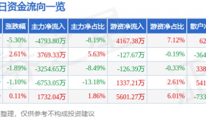 股票行情快报：通化东宝（600867）2月2日主力资金净卖出4793.80万元
